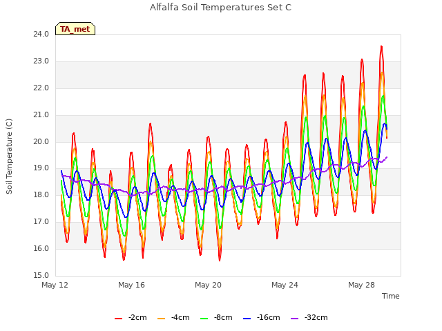 Explore the graph:Alfalfa Soil Temperatures Set C in a new window