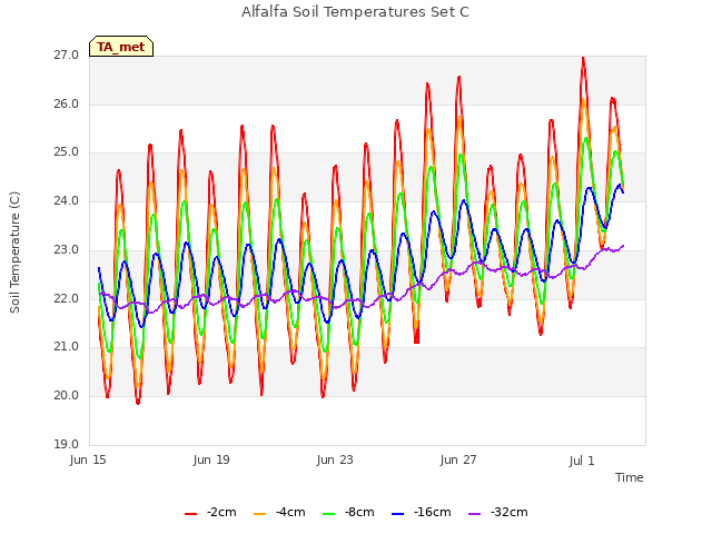 Explore the graph:Alfalfa Soil Temperatures Set C in a new window