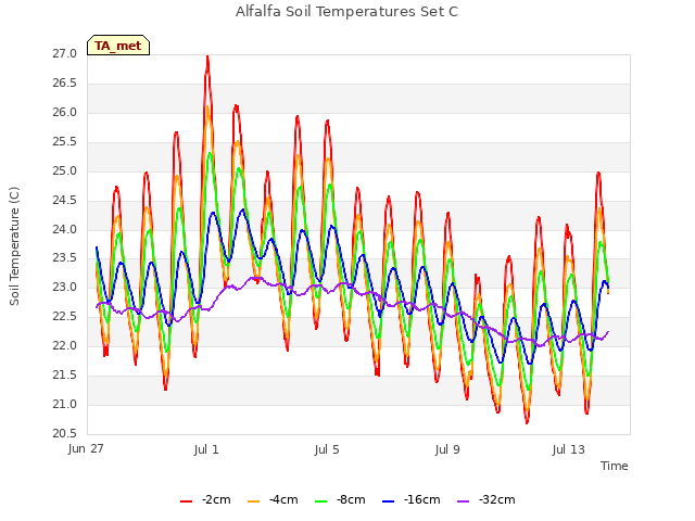 Explore the graph:Alfalfa Soil Temperatures Set C in a new window