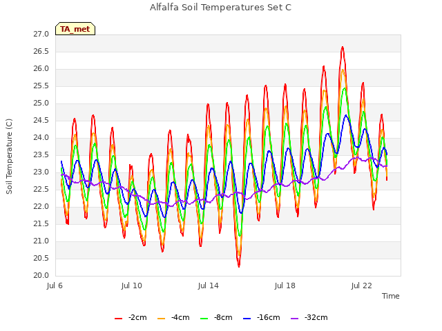 Explore the graph:Alfalfa Soil Temperatures Set C in a new window