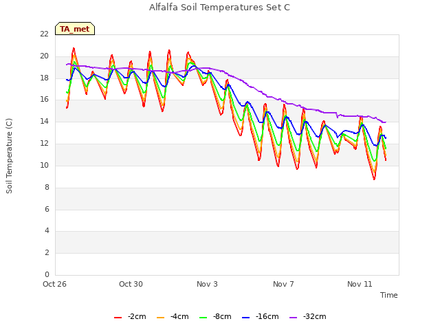 Explore the graph:Alfalfa Soil Temperatures Set C in a new window