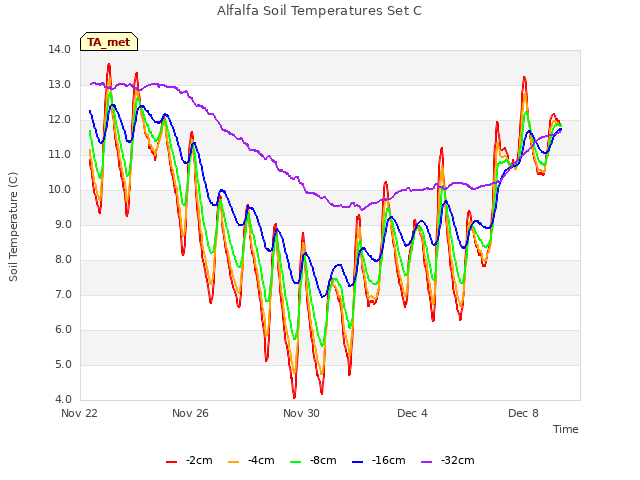 Explore the graph:Alfalfa Soil Temperatures Set C in a new window