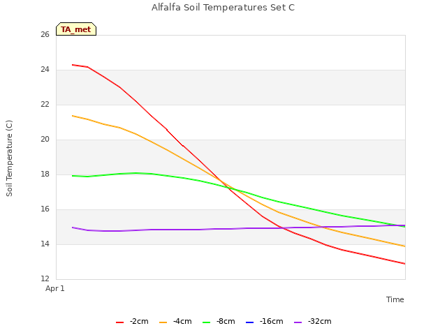 Explore the graph:Alfalfa Soil Temperatures Set C in a new window
