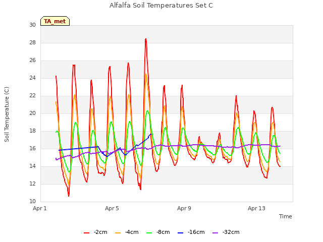 Explore the graph:Alfalfa Soil Temperatures Set C in a new window