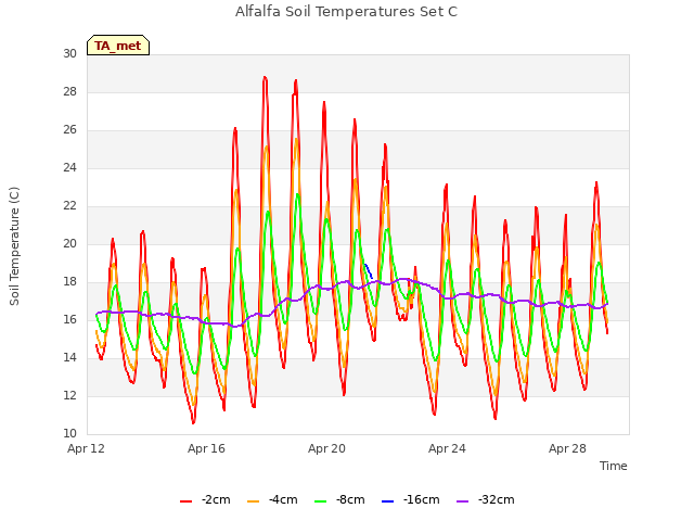 Explore the graph:Alfalfa Soil Temperatures Set C in a new window