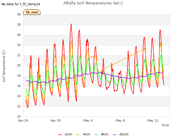 Explore the graph:Alfalfa Soil Temperatures Set C in a new window