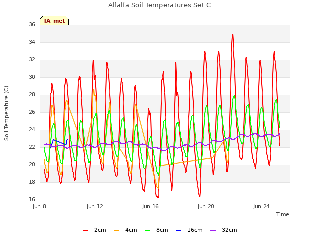 Explore the graph:Alfalfa Soil Temperatures Set C in a new window