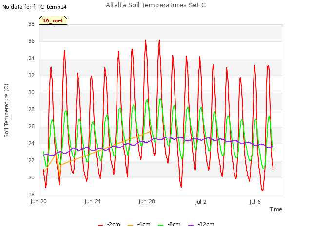 Explore the graph:Alfalfa Soil Temperatures Set C in a new window