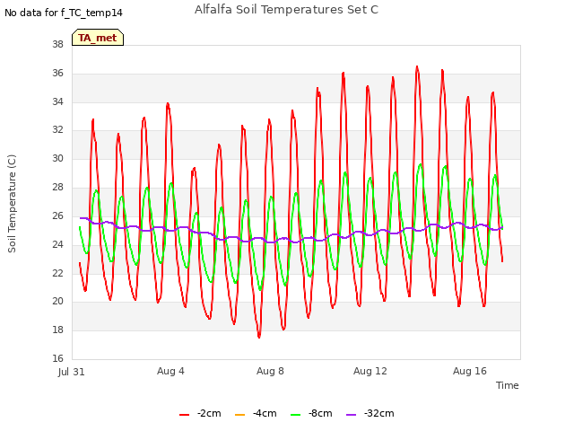 Explore the graph:Alfalfa Soil Temperatures Set C in a new window