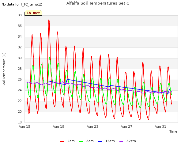 Explore the graph:Alfalfa Soil Temperatures Set C in a new window