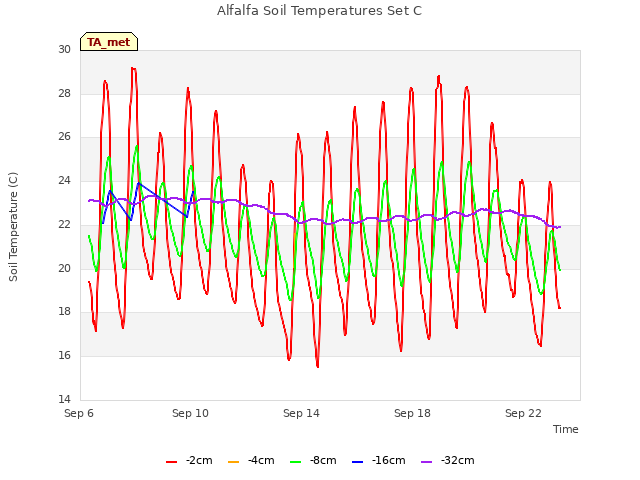 Explore the graph:Alfalfa Soil Temperatures Set C in a new window