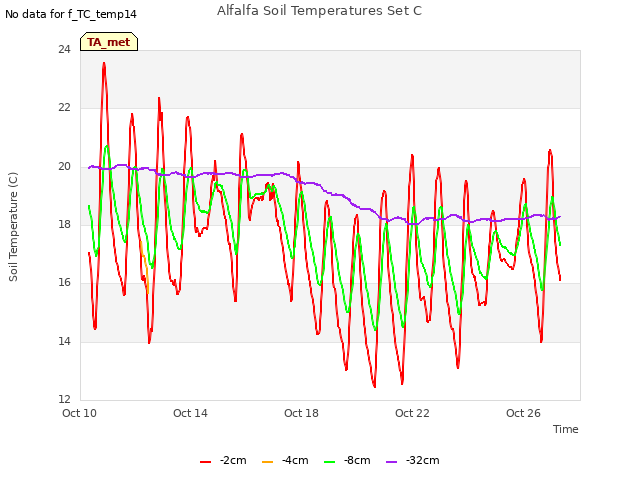 Explore the graph:Alfalfa Soil Temperatures Set C in a new window