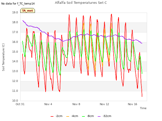 Explore the graph:Alfalfa Soil Temperatures Set C in a new window