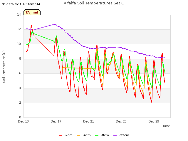 Explore the graph:Alfalfa Soil Temperatures Set C in a new window