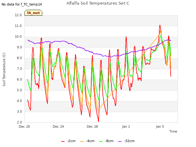 Explore the graph:Alfalfa Soil Temperatures Set C in a new window