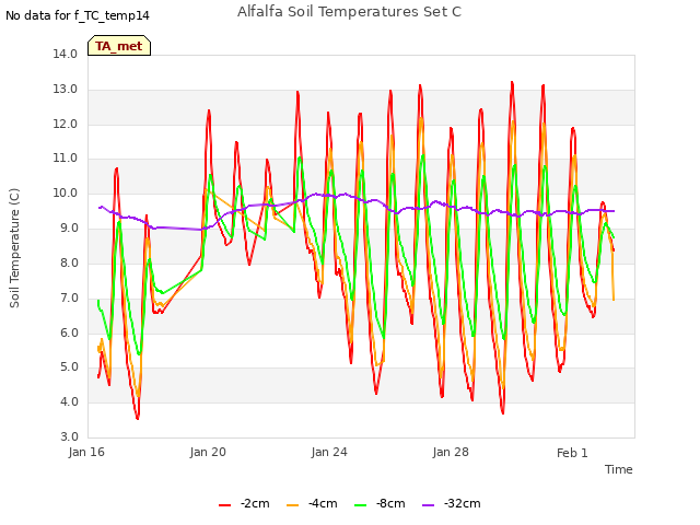 Explore the graph:Alfalfa Soil Temperatures Set C in a new window