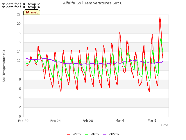 Explore the graph:Alfalfa Soil Temperatures Set C in a new window