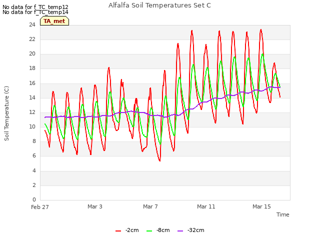 Explore the graph:Alfalfa Soil Temperatures Set C in a new window