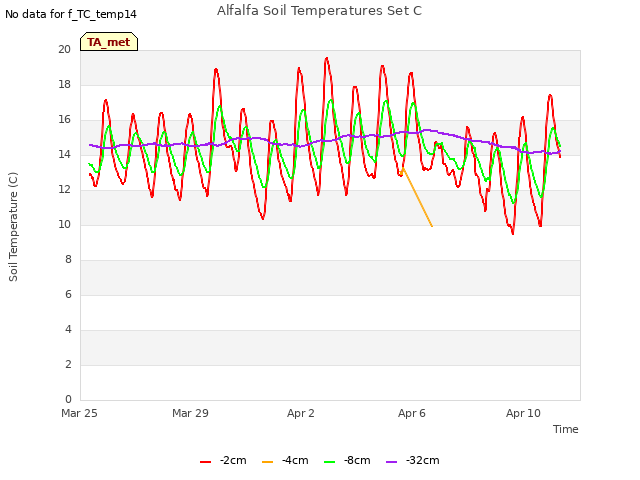 Explore the graph:Alfalfa Soil Temperatures Set C in a new window