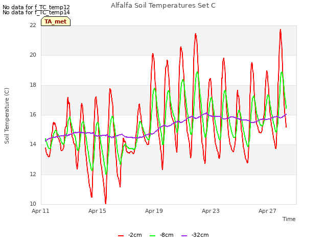 Explore the graph:Alfalfa Soil Temperatures Set C in a new window