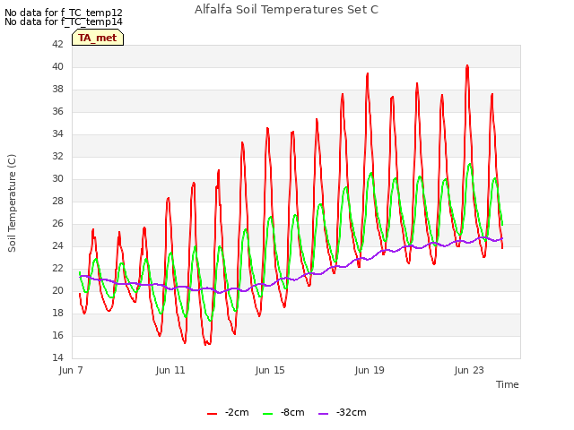 Explore the graph:Alfalfa Soil Temperatures Set C in a new window