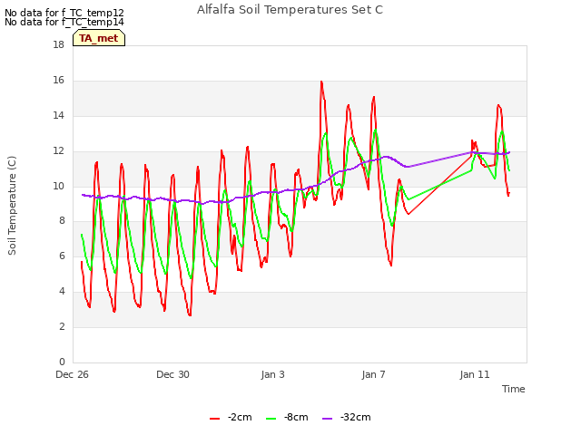 Explore the graph:Alfalfa Soil Temperatures Set C in a new window
