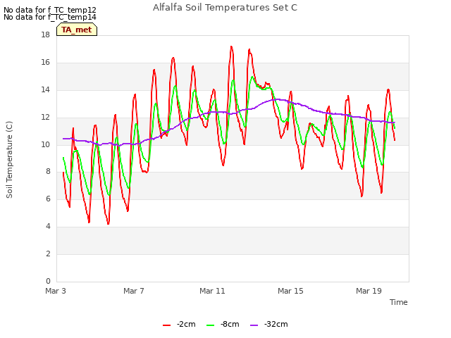 Explore the graph:Alfalfa Soil Temperatures Set C in a new window