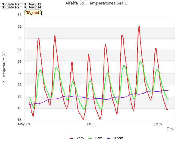 Explore the graph:Alfalfa Soil Temperatures Set C in a new window