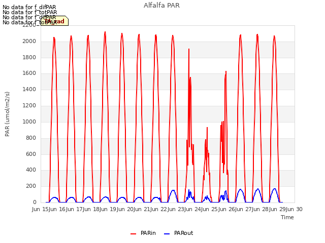 plot of Alfalfa PAR