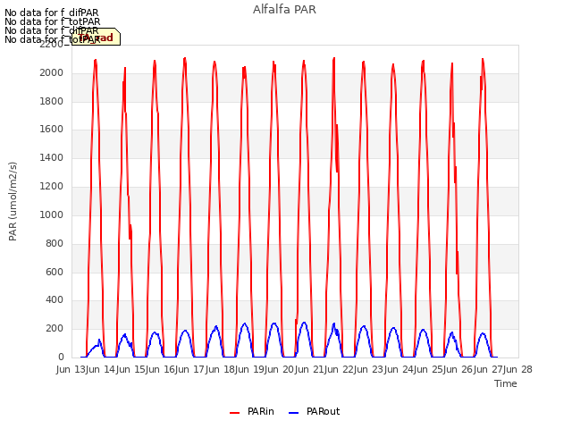 plot of Alfalfa PAR