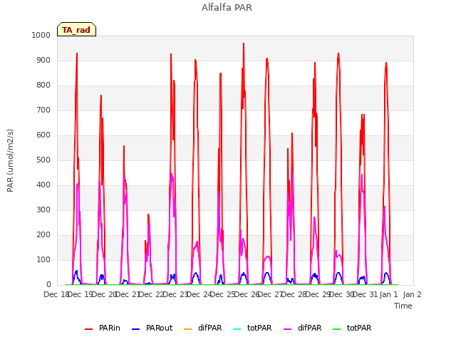 plot of Alfalfa PAR