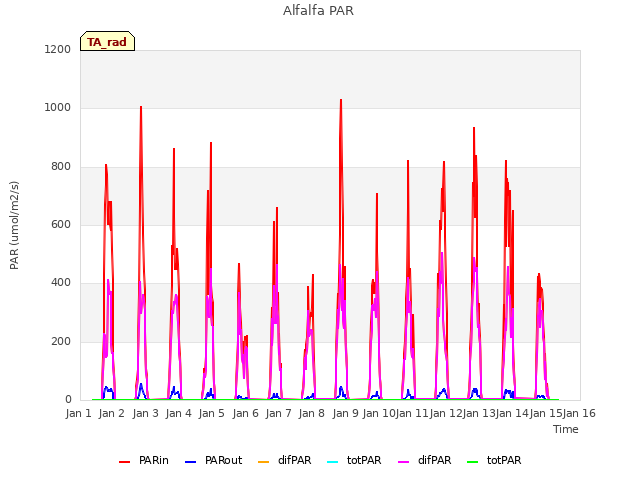 plot of Alfalfa PAR