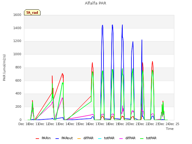 plot of Alfalfa PAR