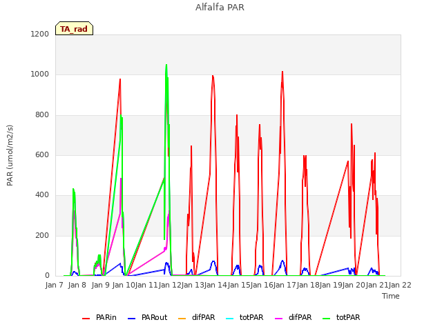 plot of Alfalfa PAR