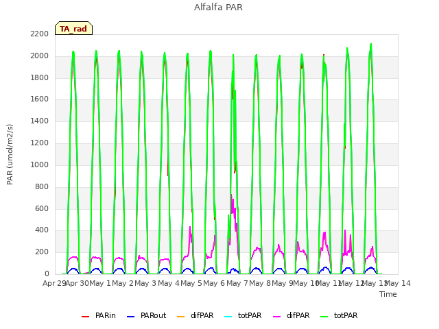 plot of Alfalfa PAR