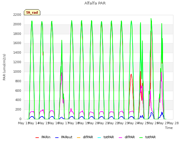 plot of Alfalfa PAR