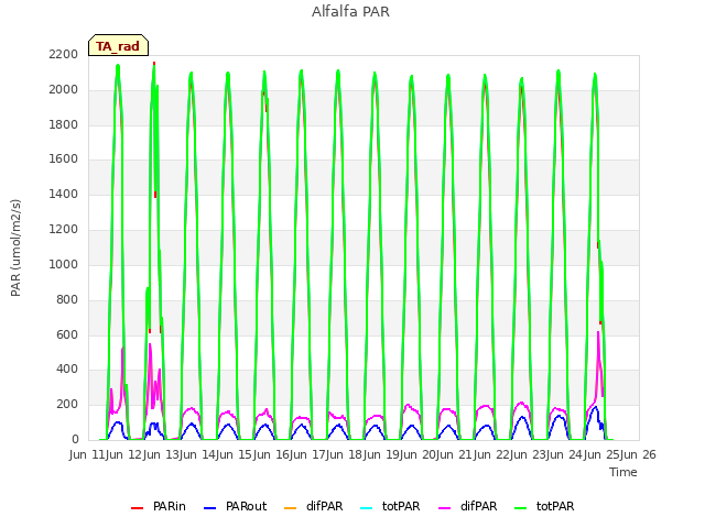 plot of Alfalfa PAR