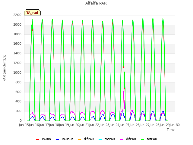 plot of Alfalfa PAR