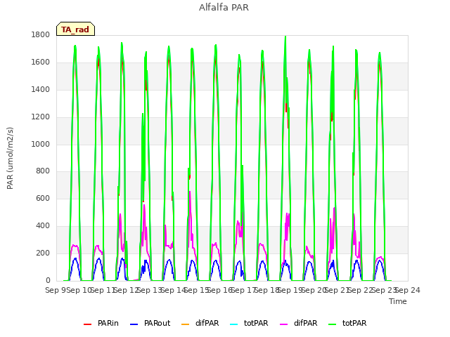 plot of Alfalfa PAR