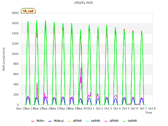 plot of Alfalfa PAR