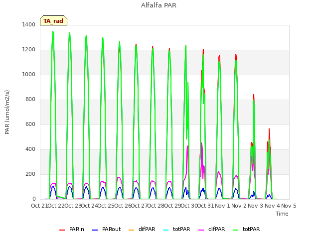 plot of Alfalfa PAR