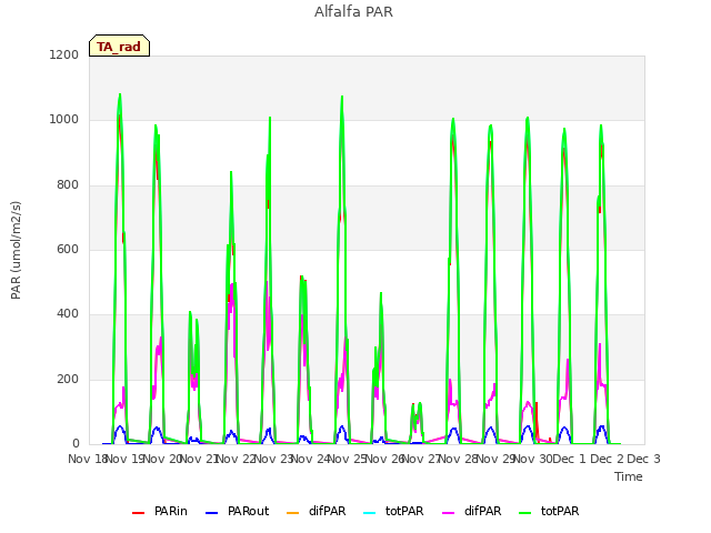 plot of Alfalfa PAR