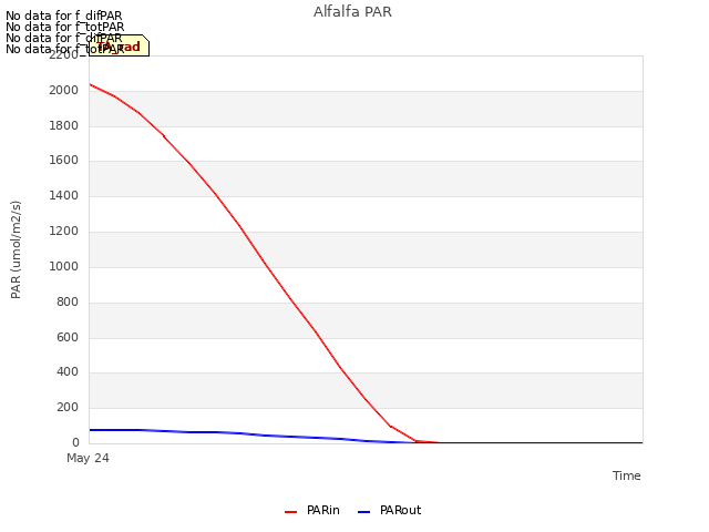 Explore the graph:Alfalfa PAR in a new window