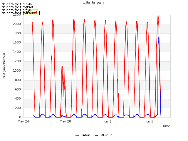 Explore the graph:Alfalfa PAR in a new window