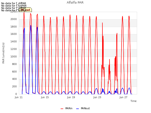 Explore the graph:Alfalfa PAR in a new window