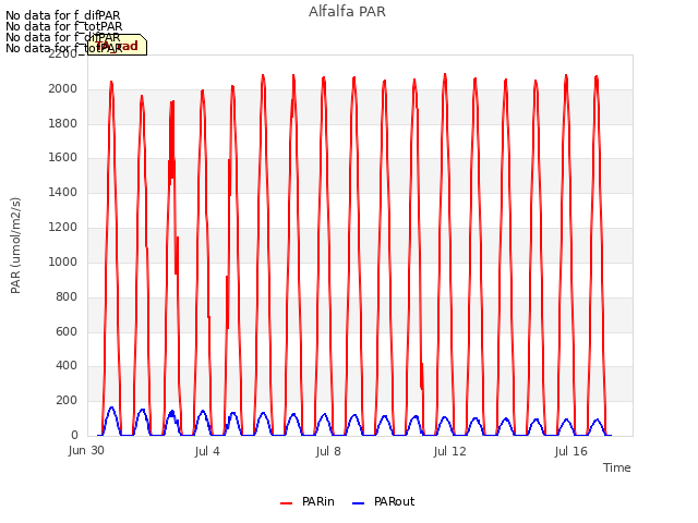 Explore the graph:Alfalfa PAR in a new window