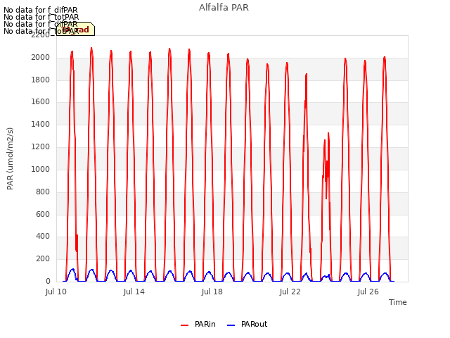 Explore the graph:Alfalfa PAR in a new window