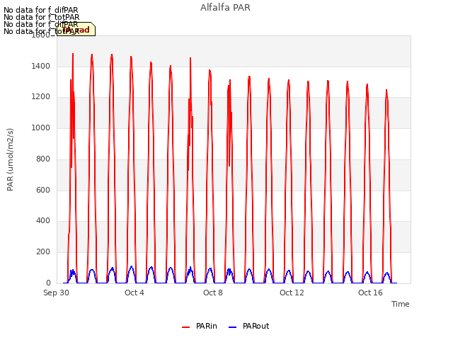 Explore the graph:Alfalfa PAR in a new window