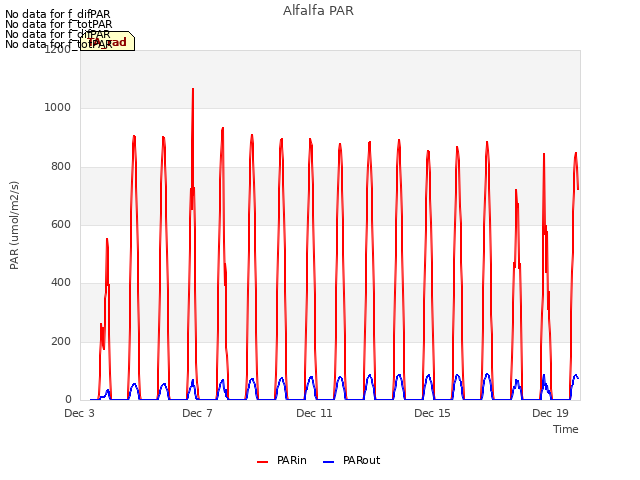 Explore the graph:Alfalfa PAR in a new window