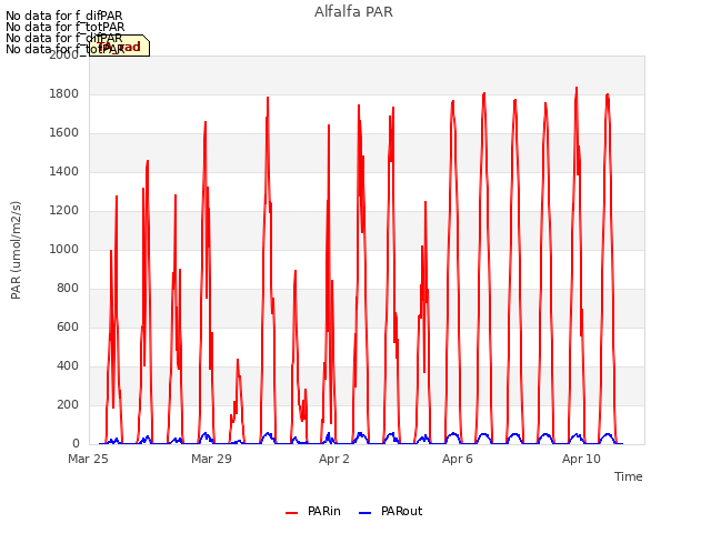 Explore the graph:Alfalfa PAR in a new window